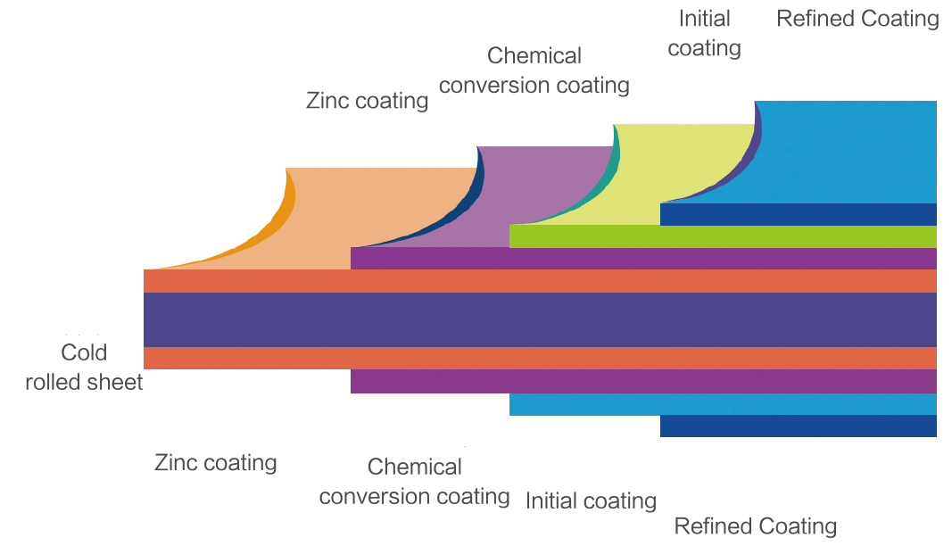 彩塗鍍鋅鋼捲結構